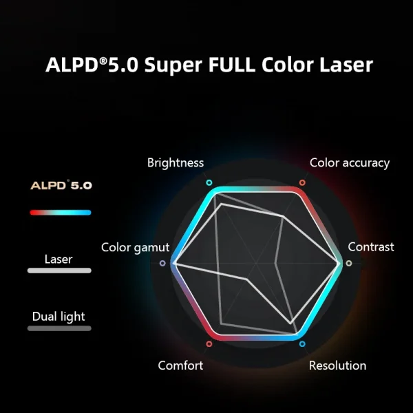 kf-S0459cf0d7a41400f9b1556c641c95954J Dangbei 4K Projector Triple Color Laser+Triple Color LED X5 Ultra